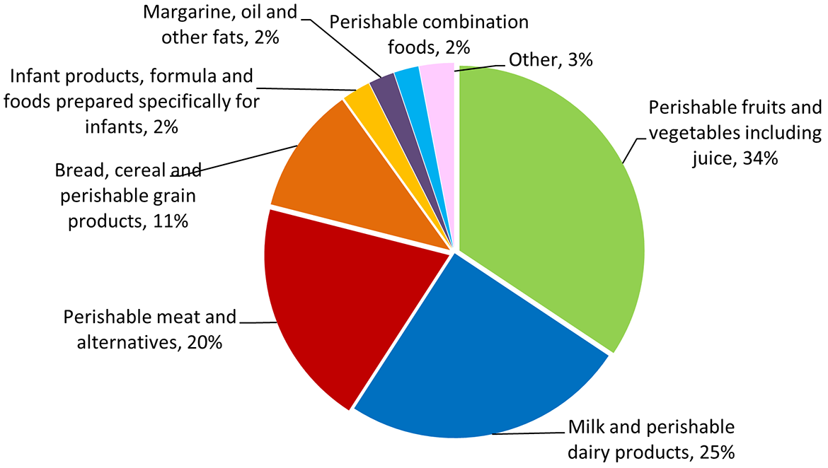 Data by product category