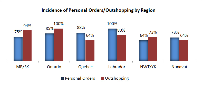 Prevalence of personal orders or outshopping by region