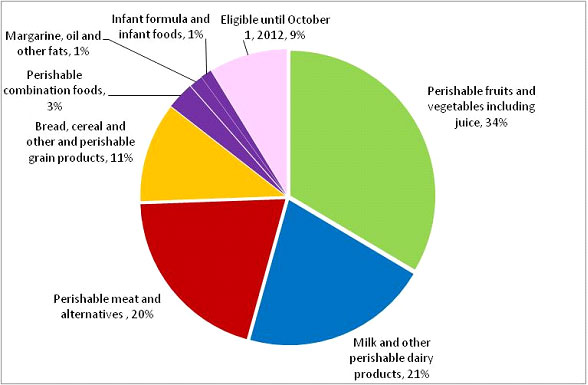 Percentage of the total subsidy transfer between April 1, 2011 and September 30, 2011