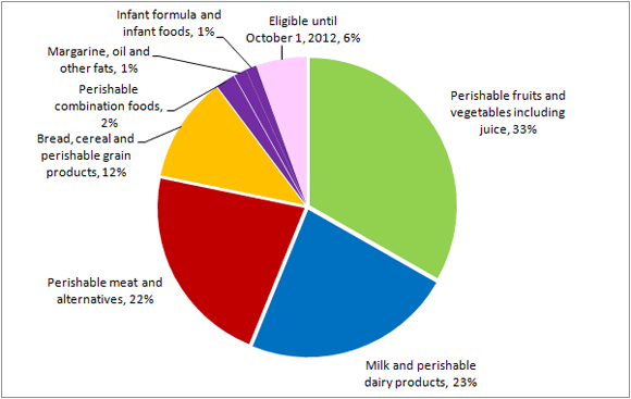 Percentage of total subsidy payments was applied to specific product categories